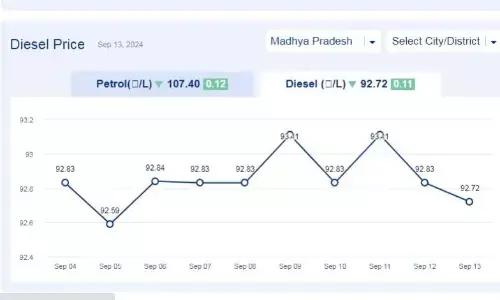 मध्यप्रदेश में आज 13-सितंबर-2024 को डीजल की कीमत मध्यप्रदेश में आज 13-सितंबर-2024 को डीजल की कीमत