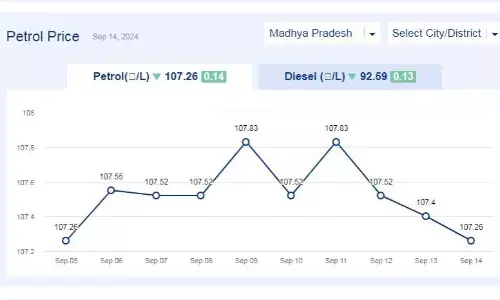 मध्यप्रदेश में आज 14-सितंबर-2024 को पेट्रोल की कीमत मध्यप्रदेश में आज 14-सितंबर-2024 को पेट्रोल की कीमत