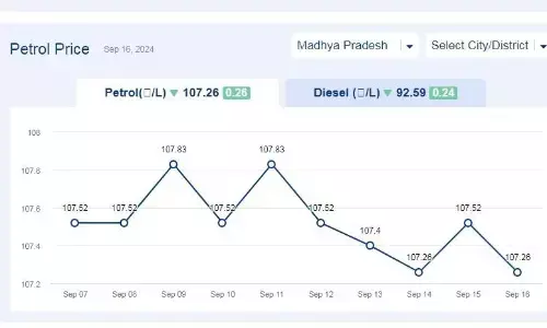 मध्यप्रदेश में आज 16-सितंबर-2024 को पेट्रोल की कीमत मध्यप्रदेश में आज 16-सितंबर-2024 को पेट्रोल की कीमत