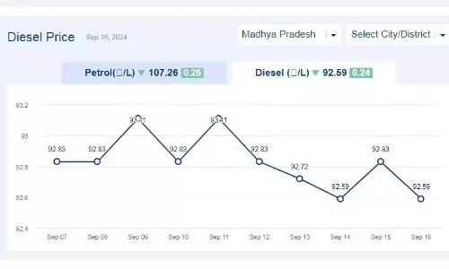 मध्यप्रदेश में आज 16-सितंबर-2024 को डीजल की कीमत मध्यप्रदेश में आज 16-सितंबर-2024 को डीजल की कीमत