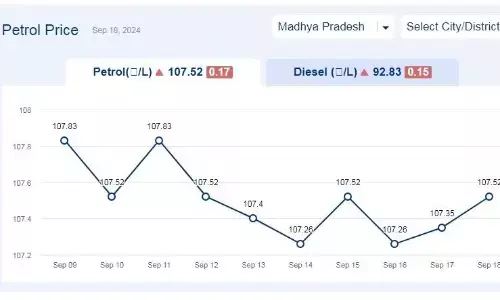 मध्यप्रदेश में आज 18-सितंबर-2024 को पेट्रोल की कीमत मध्यप्रदेश में आज 18-सितंबर-2024 को पेट्रोल की कीमत