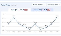 Jabalpur News: मध्यप्रदेश में आज 19-सितंबर-2024 को पेट्रोल की कीमत