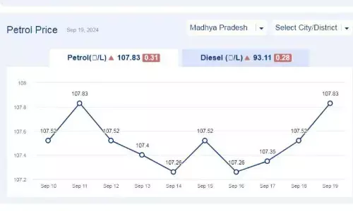 मध्यप्रदेश में आज 19-सितंबर-2024 को पेट्रोल की कीमत मध्यप्रदेश में आज 19-सितंबर-2024 को पेट्रोल की कीमत