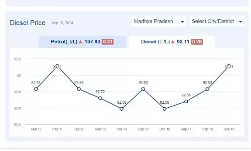 मध्यप्रदेश में आज 19-सितंबर-2024 को डीजल की कीमत मध्यप्रदेश में आज 19-सितंबर-2024 को डीजल की कीमत