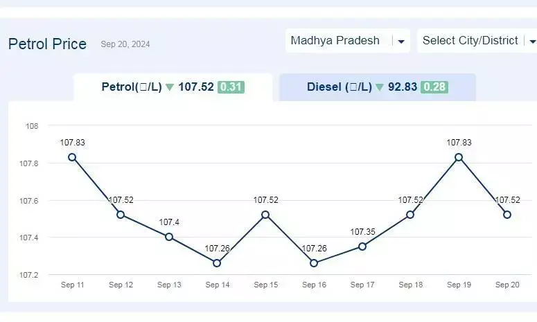 मध्यप्रदेश में आज 20-सितंबर-2024 को पेट्रोल की कीमत