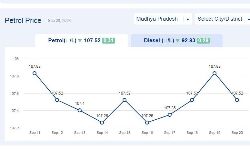 Jabalpur News: मध्यप्रदेश में आज 20-सितंबर-2024 को पेट्रोल की कीमत