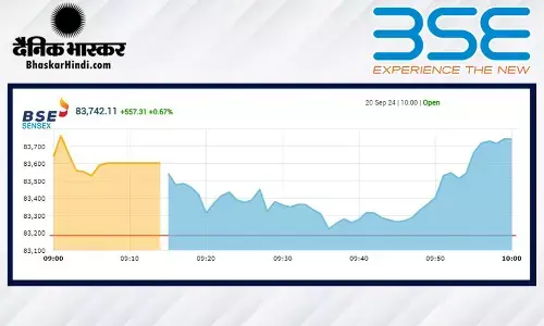 सेंसेक्स में 325 अंकों की तेजी, निफ्टी 25500 के पार खुला