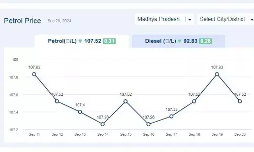 मध्यप्रदेश में आज 20-सितंबर-2024 को पेट्रोल की कीमत मध्यप्रदेश में आज 20-सितंबर-2024 को पेट्रोल की कीमत
