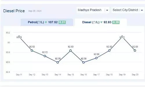 मध्यप्रदेश में आज 20-सितंबर-2024 को डीजल की कीमत मध्यप्रदेश में आज 20-सितंबर-2024 को डीजल की कीमत