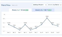 Jabalpur News: मध्यप्रदेश में आज 21-सितंबर-2024 को पेट्रोल की कीमत