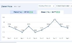 Jabalpur News: मध्यप्रदेश में आज 21-सितंबर-2024 को डीजल की कीमत