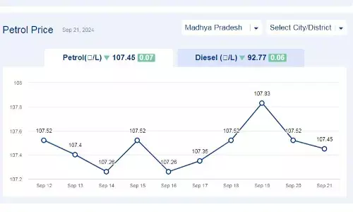 मध्यप्रदेश में आज 21-सितंबर-2024 को पेट्रोल की कीमत मध्यप्रदेश में आज 21-सितंबर-2024 को पेट्रोल की कीमत