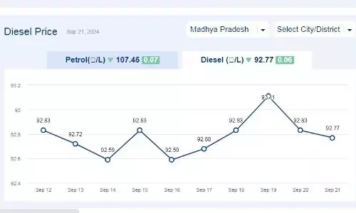 मध्यप्रदेश में आज 21-सितंबर-2024 को डीजल की कीमत