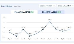 Jabalpur News: मध्यप्रदेश में आज 23-सितंबर-2024 को पेट्रोल की कीमत
