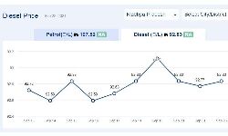 Jabalpur News: मध्यप्रदेश में आज 23-सितंबर-2024 को डीजल की कीमत