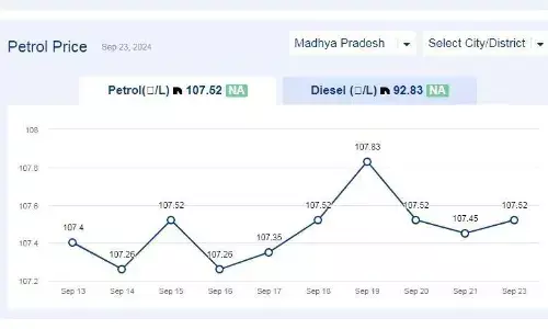 मध्यप्रदेश में आज 23-सितंबर-2024 को पेट्रोल की कीमत
