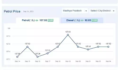 मध्यप्रदेश में आज 24-सितंबर-2024 को पेट्रोल की कीमत