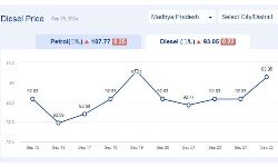 Jabalpur News: मध्यप्रदेश में आज 25-सितंबर-2024 को डीजल की कीमत
