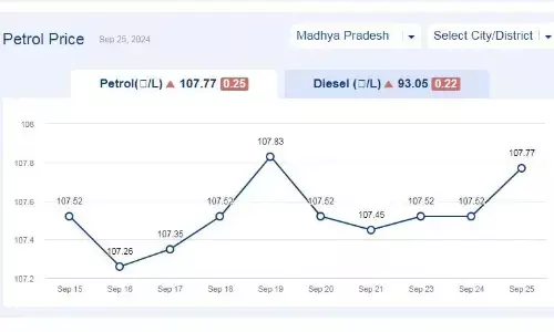 मध्यप्रदेश में आज 25-सितंबर-2024 को पेट्रोल की कीमत