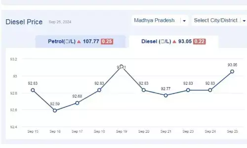 मध्यप्रदेश में आज 25-सितंबर-2024 को डीजल की कीमत