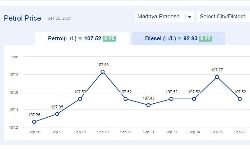 एमपी में ईधन की कीमत: मध्यप्रदेश में आज 26-सितंबर-2024 को पेट्रोल की कीमत एमपी में ईधन की कीमत: मध्यप्रदेश में आज 26-सितंबर-2024 को पेट्रोल की कीमत