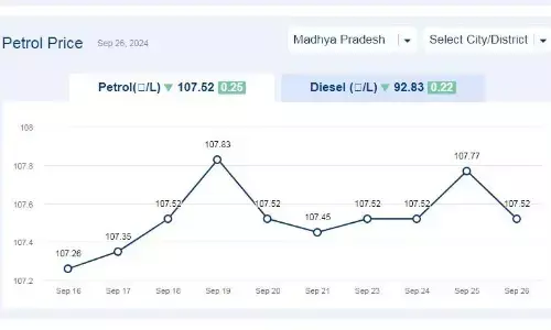 मध्यप्रदेश में आज 26-सितंबर-2024 को पेट्रोल की कीमत