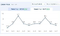 Jabalpur News: मध्यप्रदेश में आज 27-सितंबर-2024 को डीजल की कीमत