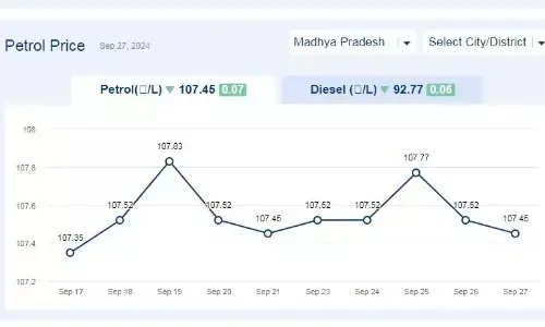मध्यप्रदेश में आज 27-सितंबर-2024 को पेट्रोल की कीमत
