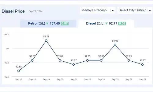 मध्यप्रदेश में आज 27-सितंबर-2024 को डीजल की कीमत