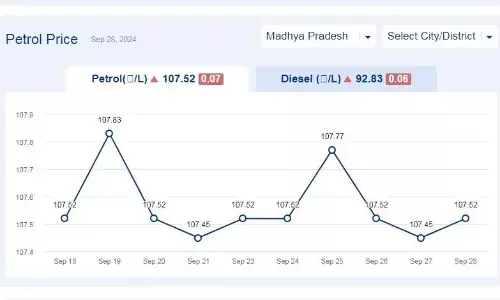 मध्यप्रदेश में आज 28-सितंबर-2024 को पेट्रोल की कीमत