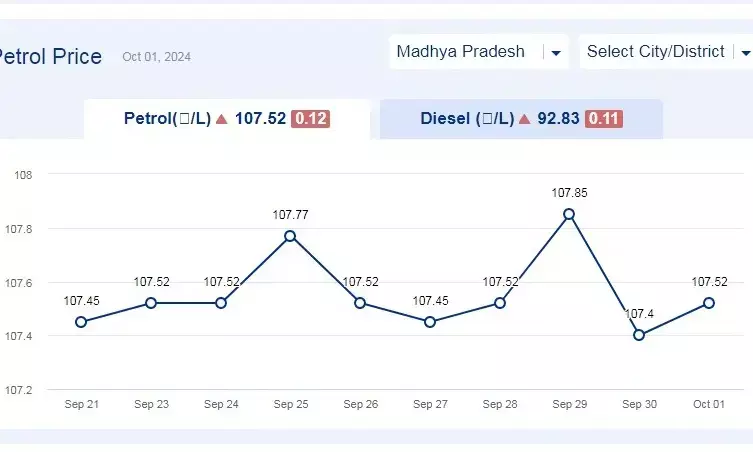 मध्यप्रदेश में आज 01-अक्टूबर-2024 को पेट्रोल की कीमत