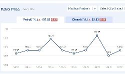 Jabalpur News: मध्यप्रदेश में आज 01-अक्टूबर-2024 को पेट्रोल की कीमत