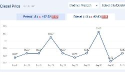 Jabalpur News: मध्यप्रदेश में आज 01-अक्टूबर-2024 को डीजल की कीमत
