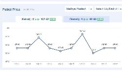 Jabalpur News: मध्यप्रदेश में आज 02-अक्टूबर-2024 को पेट्रोल की कीमत