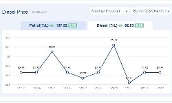 Jabalpur News: मध्यप्रदेश में आज 02-अक्टूबर-2024 को डीजल की कीमत