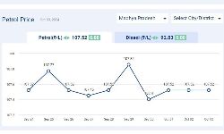 Jabalpur News: मध्यप्रदेश में आज 03-अक्टूबर-2024 को पेट्रोल की कीमत Jabalpur News: मध्यप्रदेश में आज 03-अक्टूबर-2024 को पेट्रोल की कीमत