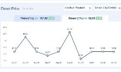 Jabalpur News: मध्यप्रदेश में आज 03-अक्टूबर-2024 को डीजल की कीमत Jabalpur News: मध्यप्रदेश में आज 03-अक्टूबर-2024 को डीजल की कीमत
