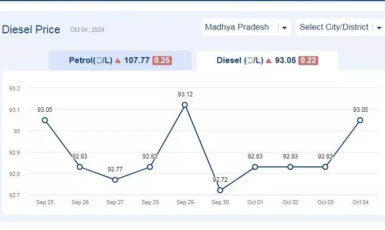 मध्यप्रदेश में आज 04-अक्टूबर-2024 को डीजल की कीमत