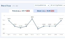 Jabalpur News: मध्यप्रदेश में आज 04-अक्टूबर-2024 को पेट्रोल की कीमत