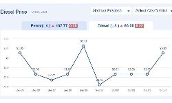 Jabalpur News: मध्यप्रदेश में आज 04-अक्टूबर-2024 को डीजल की कीमत