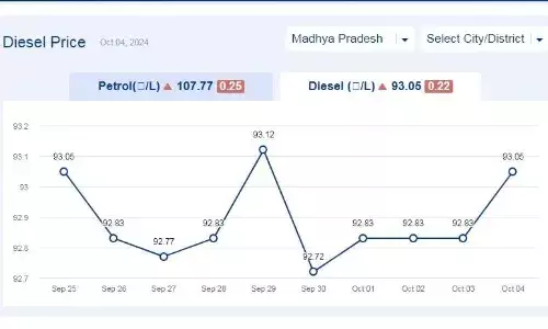 मध्यप्रदेश में आज 04-अक्टूबर-2024 को डीजल की कीमत