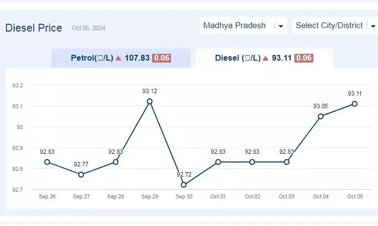 मध्यप्रदेश में आज 05-अक्टूबर-2024 को डीजल की कीमत