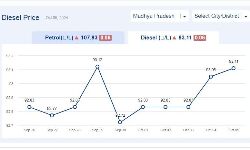 Jabalpur News: मध्यप्रदेश में आज 05-अक्टूबर-2024 को डीजल की कीमत