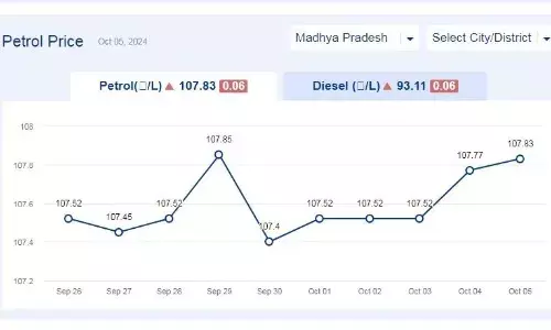 मध्यप्रदेश में आज 05-अक्टूबर-2024 को पेट्रोल की कीमत