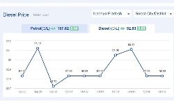 Jabalpur News: मध्यप्रदेश में आज 07-अक्टूबर-2024 को डीजल की कीमत