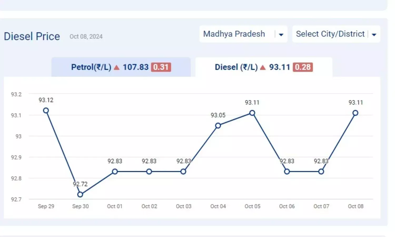 मध्यप्रदेश में आज 08-अक्टूबर-2024 को डीजल की कीमत