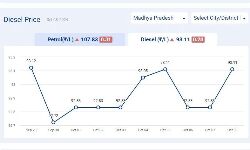 Jabalpur News: मध्यप्रदेश में आज 08-अक्टूबर-2024 को डीजल की कीमत