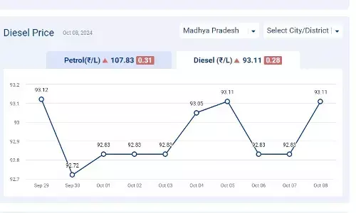 मध्यप्रदेश में आज 08-अक्टूबर-2024 को डीजल की कीमत मध्यप्रदेश में आज 08-अक्टूबर-2024 को डीजल की कीमत