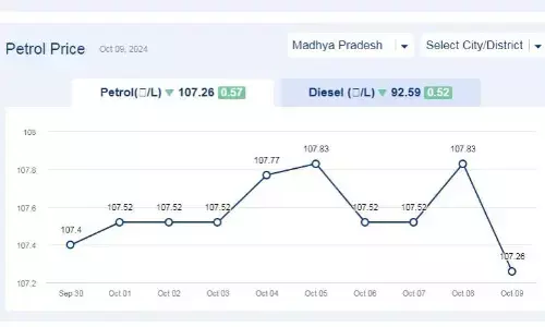 मध्यप्रदेश में आज 09-अक्टूबर-2024 को पेट्रोल की कीमत मध्यप्रदेश में आज 09-अक्टूबर-2024 को पेट्रोल की कीमत