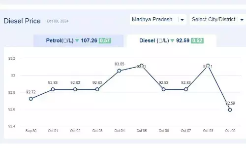 मध्यप्रदेश में आज 09-अक्टूबर-2024 को डीजल की कीमत मध्यप्रदेश में आज 09-अक्टूबर-2024 को डीजल की कीमत